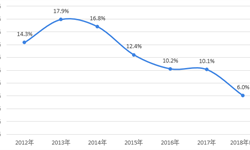 2018年中國汽車保險(xiǎn)行業(yè)發(fā)展現(xiàn)狀與市場趨勢 當(dāng)前交強(qiáng)險(xiǎn)發(fā)展不受商車費(fèi)改政策影響【組圖】