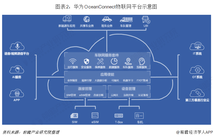 圖表2：華為OceanConnect物聯(lián)網(wǎng)平臺(tái)示意圖  