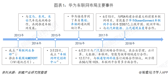 圖表1：華為車(chē)聯(lián)網(wǎng)布局主要事件