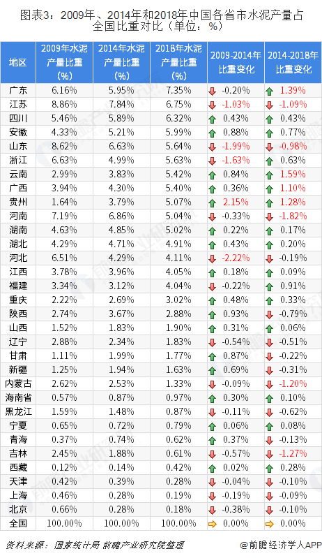  图表3：2009年、2014年和2018年中国各省市水泥产量占全国比重对比（单位：%）  