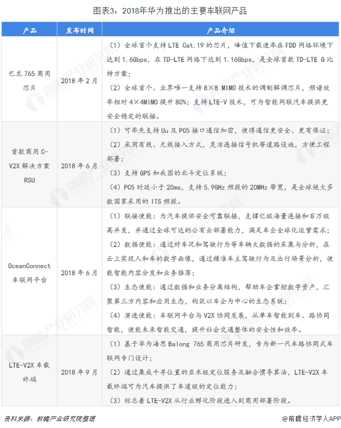 圖表3：2018年華為推出的主要車(chē)聯(lián)網(wǎng)產(chǎn)品