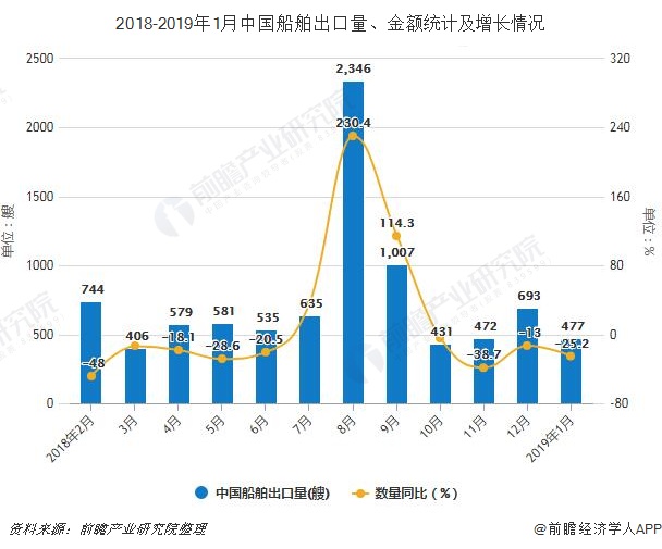 2018-2019年1月中国船舶出口量、金额统计及增长情况