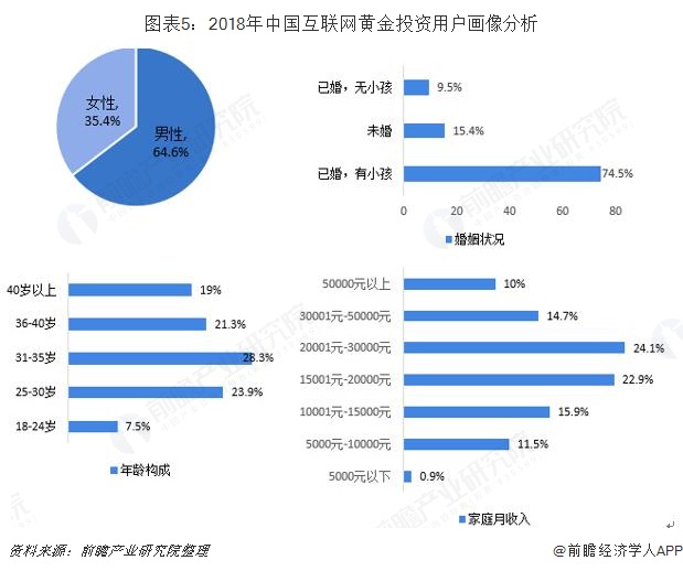 图表5：2018年中国互联网黄金投资用户画像分析