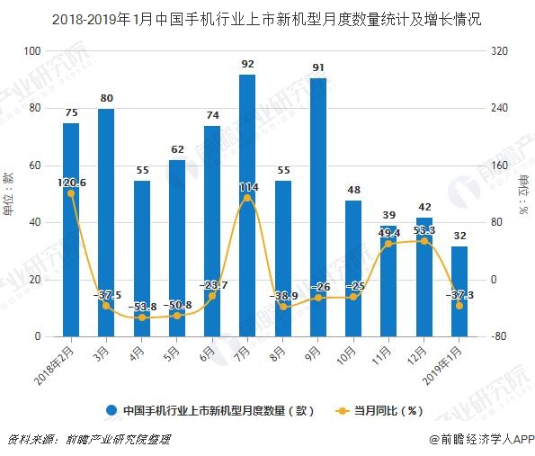 2018-2019年1月中国手机行业上市新机型月度数量统计及增长情况