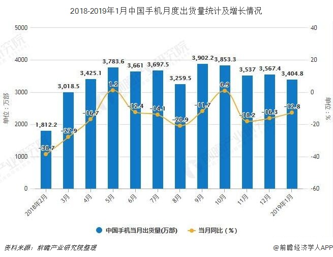 2018-2019年1月中国手机月度出货量统计及增长情况