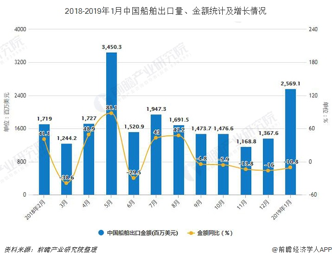 2018-2019年1月中国船舶出口量、金额统计及增长情况