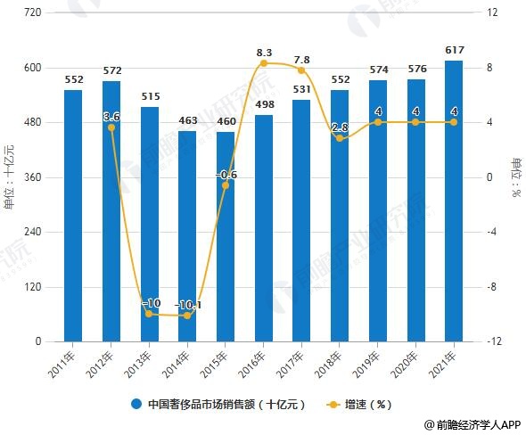 2011-2021年中国奢侈品市场销售额统计及增长情况预测