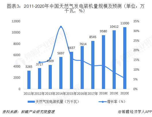 图表3：2011-2020年中国天然气发电装机量规模及预测（单位：万千瓦，%）  