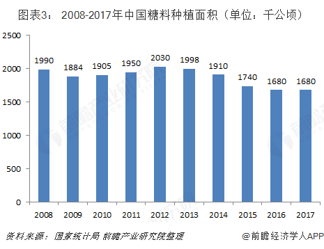  图表3： 2008-2017年中国糖料种植面积（单位：千公顷）  