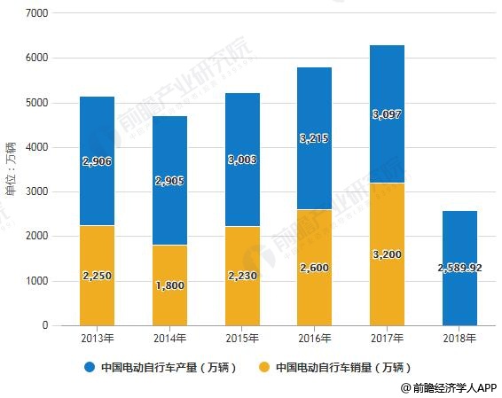 2013-2018年中国电动自行车产销量统计情况