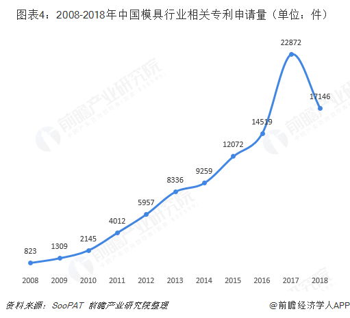 图表4：2008-2018年中国模具行业相关专利申请量（单位：件）  