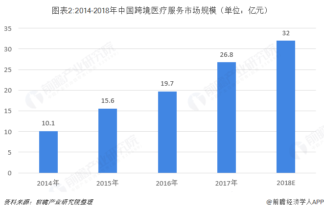 图表2:2014-2018年中国跨境医疗服务市场规模（单位：亿元）  