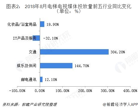 2018年中国电梯媒体行业发展现状和市场前景