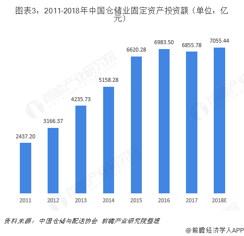 图表3：2011-2018年中国仓储业固定资产投资额（单位：亿元）  