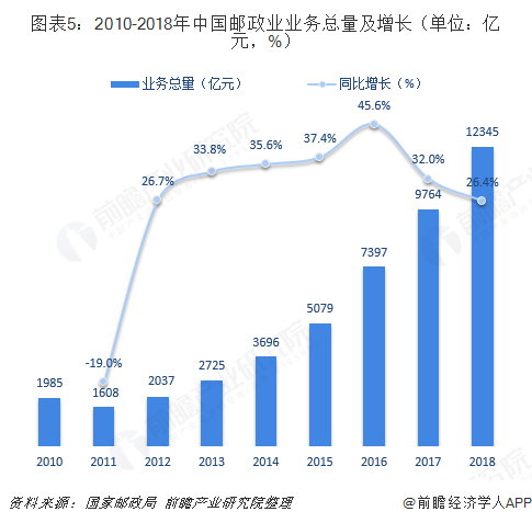 图表5：2010-2018年中国邮政业业务总量及增长（单位：亿元，%）