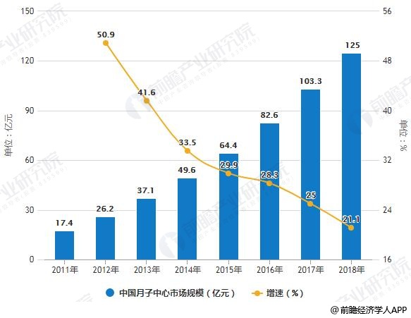 2011-2018年中国月子中心市场规模统计及增长情况预测