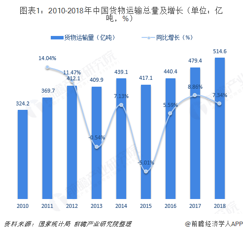 图表1：2010-2018年中国货物运输总量及增长（单位：亿吨，%）  