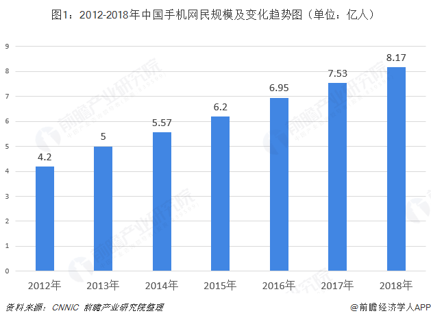 图1：2012-2018年中国手机网民规模及变化趋势图（单位：亿人）  