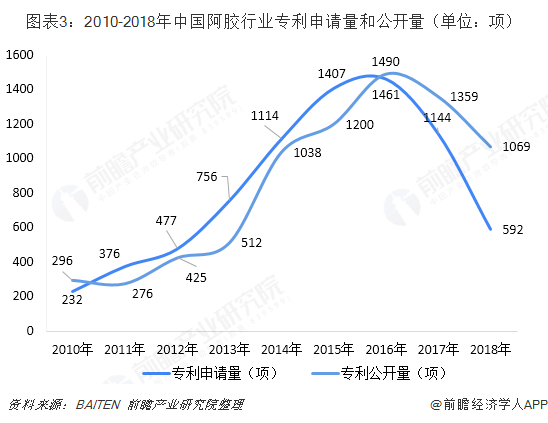 图表3：2010-2018年中国阿胶行业专利申请量和公开量（单位：项）  