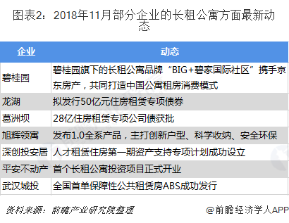 图表2：2018年11月部分企业的长租公寓方面最新动态  