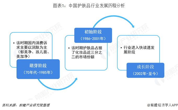 图表1：中国护肤品行业发展历程分析