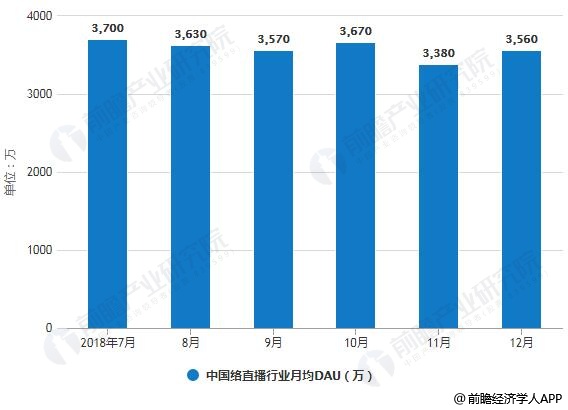 2018年7-12月中国络直播行业月均DAU统计情况