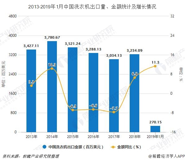 2013-2019年1月中国洗衣机出口量、金额统计及增长情况