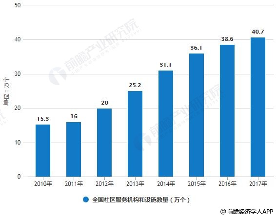 2010-2017年中国社区服务建设规模统计及增长情况