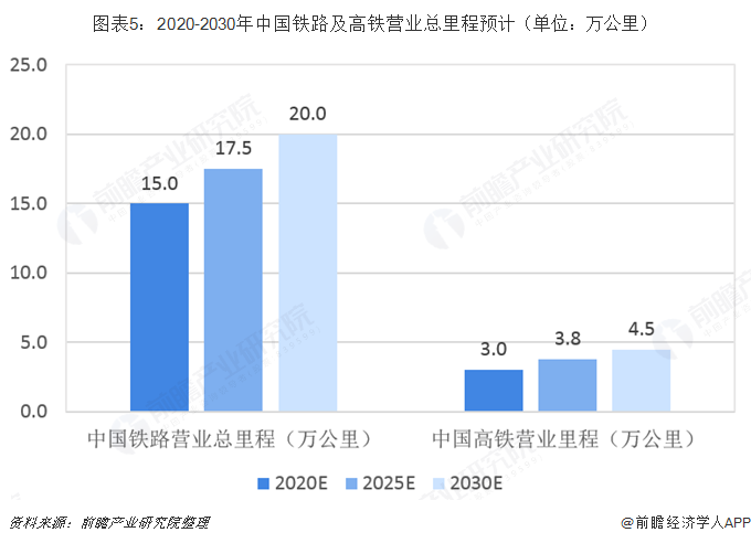图表5：2020-2030年中国铁路及高铁营业总里程预计（单位：万公里）