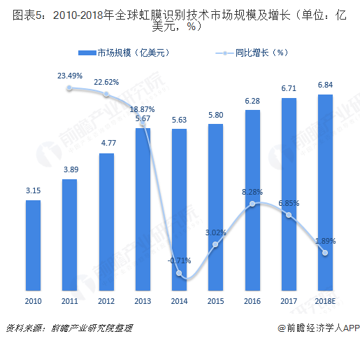 图表5：2010-2018年全球虹膜识别技术市场规模及增长（单位：亿美元，%）