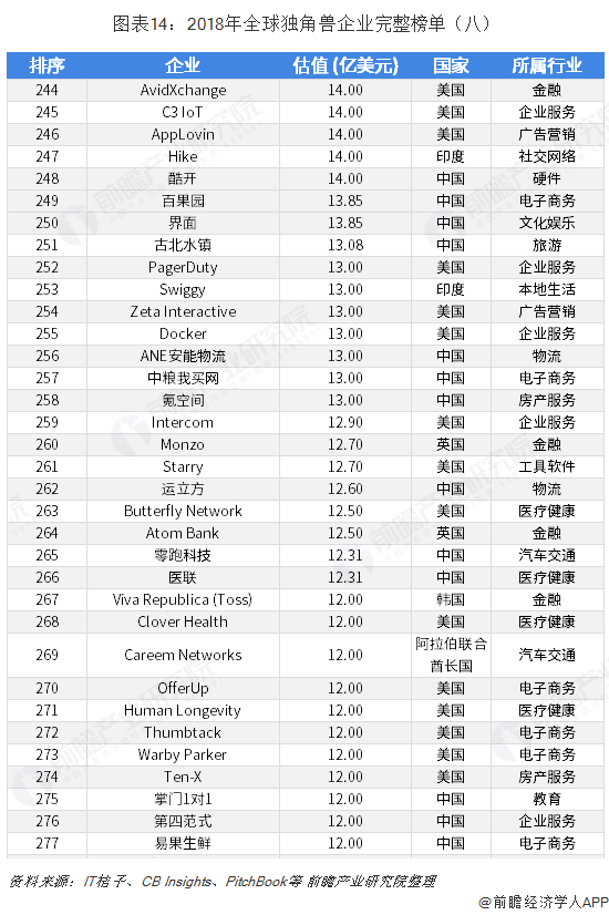  图表14：2018年全球独角兽企业完整榜单（八）  