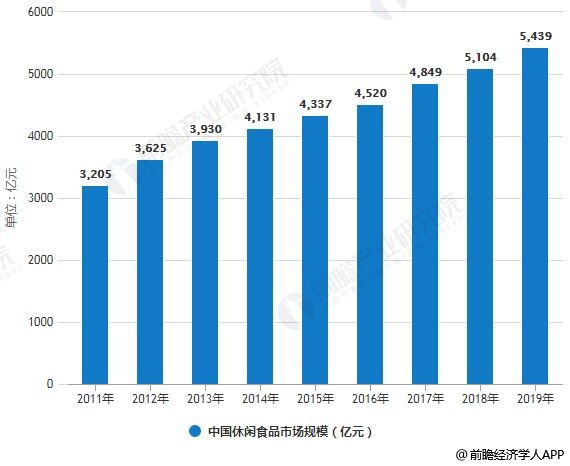2011-2019年中国休闲食品市场规模统计情况及预测