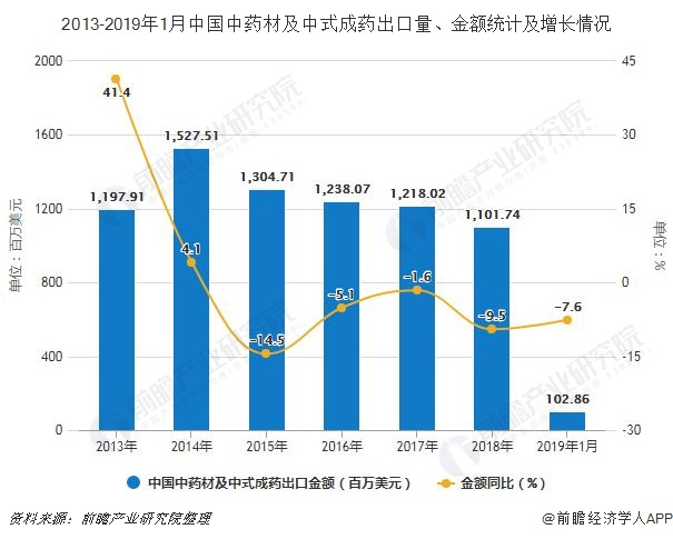 2013-2019年1月中国中药材及中式成药出口量、金额统计及增长情况