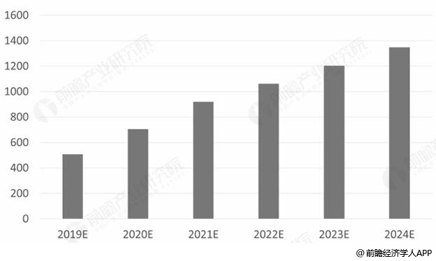 2019-2024年我国动力锂电池市场规模统计情况及预测