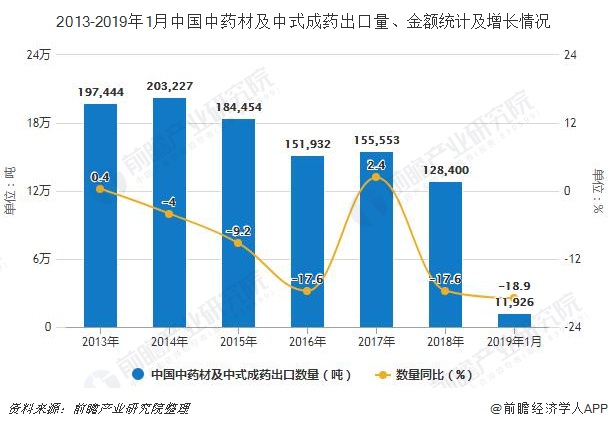 2013-2019年1月中国中药材及中式成药出口量、金额统计及增长情况