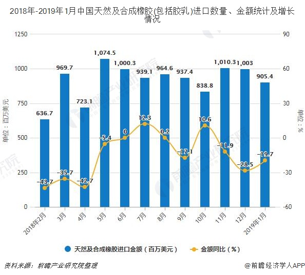 2018年-2019年1月中国天然及合成橡胶(包括胶乳)进口数量、金额统计及增长情况
