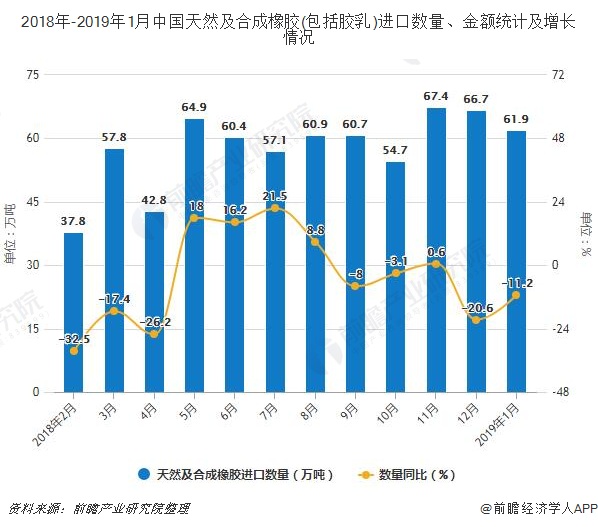 2018年-2019年1月中国天然及合成橡胶(包括胶乳)进口数量、金额统计及增长情况