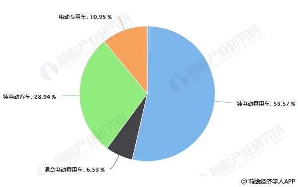 2018年中国新能源汽车分类型动力锂电池总装机量统计及增长情况