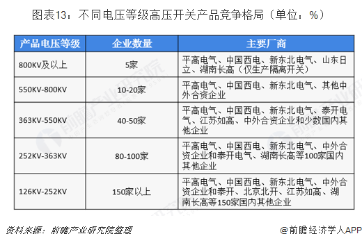 图表13：不同电压等级高压开关产品竞争格局（单位：%）  