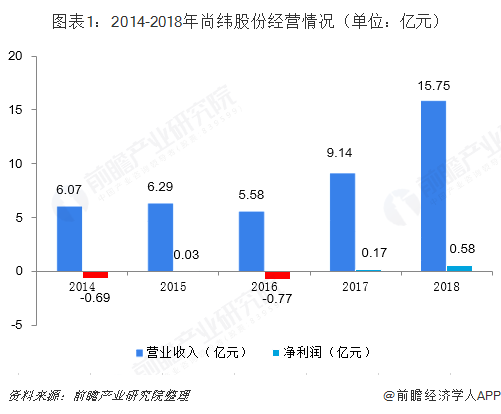图表1：2014-2018年尚纬股份经营情况（单位：亿元）