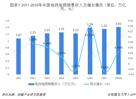 图表1:2011-2018年中国电线电缆销售收入及增长情况（单位：万亿元，%）  