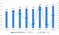 2018年中国电线电缆行业市场现状与发展趋势 电力电缆仍占主流地位【组图】