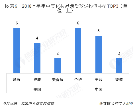 图表6：2018上半年中美化妆品最受欢迎投资类型TOP3（单位：起）  