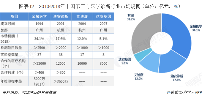 图表12：2010-2018年中国第三方医学诊断行业市场规模（单位：亿元，%）  