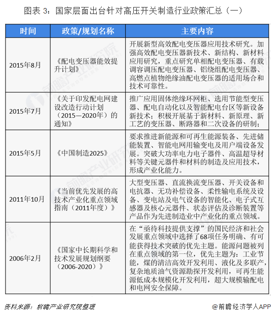 图表 3：国家层面出台针对高压开关制造行业政策汇总（一）  