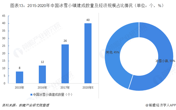 图表13：2015-2020年中国冰雪小镇建成数量及经济规模占比情况（单位：个，%）  