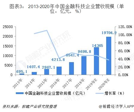 图表3： 2013-2020年中国金融科技企业营收规模（单位：亿元，%）  