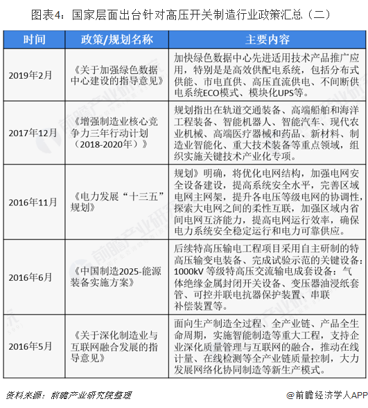 图表4：国家层面出台针对高压开关制造行业政策汇总（二）  