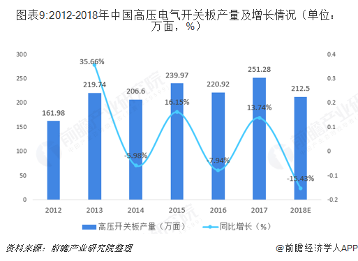 图表9:2012-2018年中国高压电气开关板产量及增长情况（单位：万面，%）  