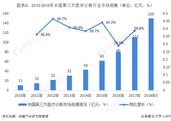 图表8：2010-2018年中国第三方医学诊断行业市场规模（单位：亿元，%）  